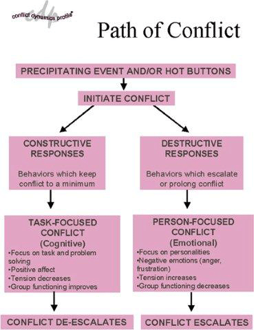 Conflict Dynamics Proflie @ Talent Tools