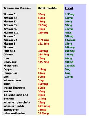 Vitamins and minerals table